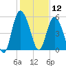 Fields Point tide chart for Sunday, January 12, 2025