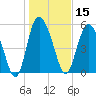 Fields Point tide chart for Wednesday, January 15, 2025