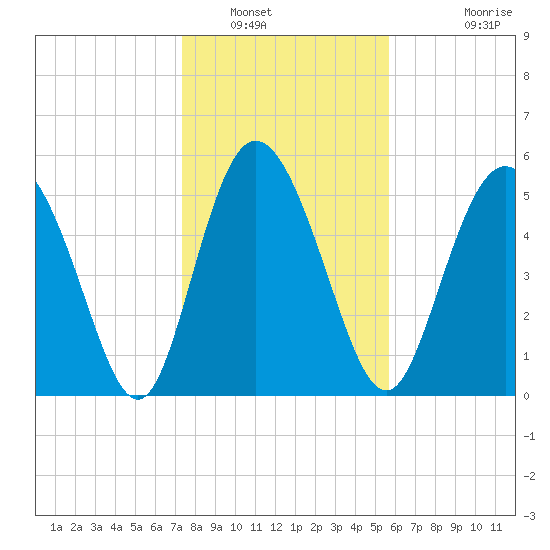 Fields Point tide chart for Friday, January 17, 2025