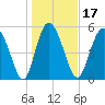 Fields Point tide chart for Friday, January 17, 2025