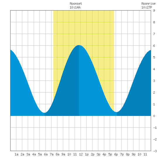 Fields Point tide chart for Saturday, January 18, 2025