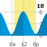 Fields Point tide chart for Saturday, January 18, 2025