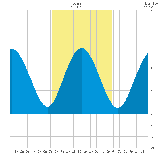 Fields Point tide chart for Sunday, January 19, 2025