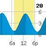 Fields Point tide chart for Monday, January 20, 2025