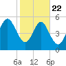 Fields Point tide chart for Wednesday, January 22, 2025