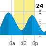 Fields Point tide chart for Friday, January 24, 2025