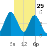 Fields Point tide chart for Saturday, January 25, 2025