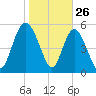 Fields Point tide chart for Sunday, January 26, 2025