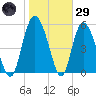 Fields Point tide chart for Wednesday, January 29, 2025