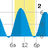 Fields Point tide chart for Thursday, January 2, 2025