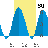 Fields Point tide chart for Thursday, January 30, 2025