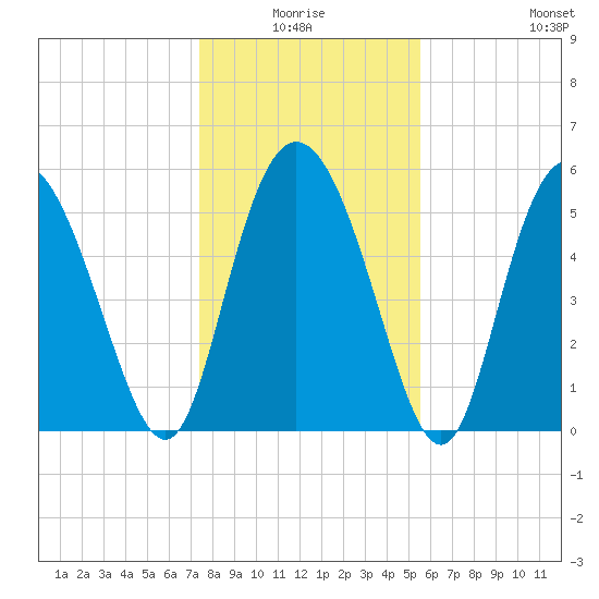 Fields Point tide chart for Saturday, January 4, 2025