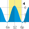 Fields Point tide chart for Saturday, January 4, 2025
