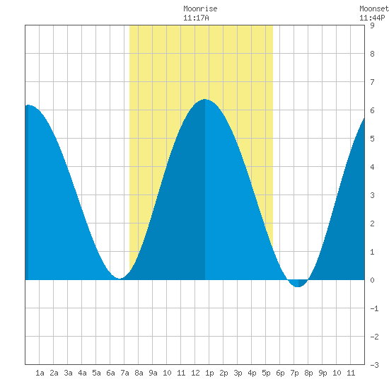 Fields Point tide chart for Sunday, January 5, 2025