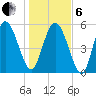 Fields Point tide chart for Monday, January 6, 2025