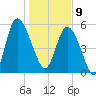 Fields Point tide chart for Thursday, January 9, 2025
