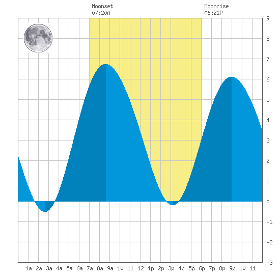 Fields Point tide chart for Wednesday, February 12, 2025