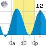 Fields Point tide chart for Wednesday, February 12, 2025