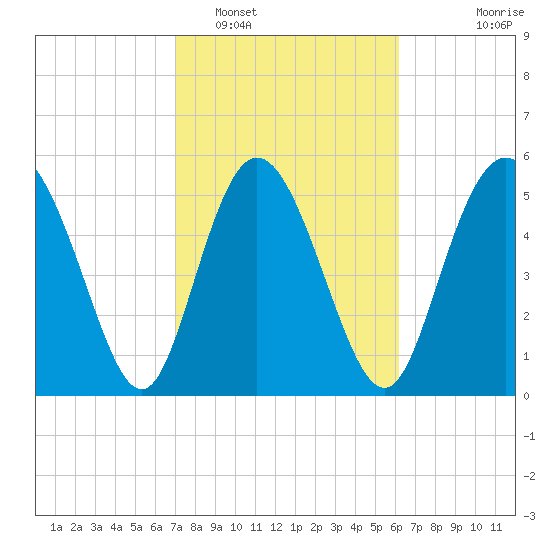 Fields Point tide chart for Sunday, February 16, 2025