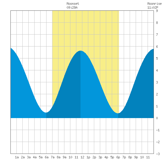 Fields Point tide chart for Monday, February 17, 2025
