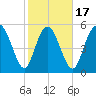 Fields Point tide chart for Monday, February 17, 2025