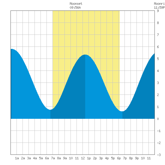 Fields Point tide chart for Tuesday, February 18, 2025