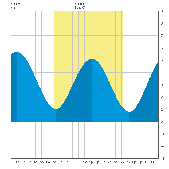 Fields Point tide chart for Wednesday, February 19, 2025