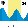 Fields Point tide chart for Thursday, February 20, 2025