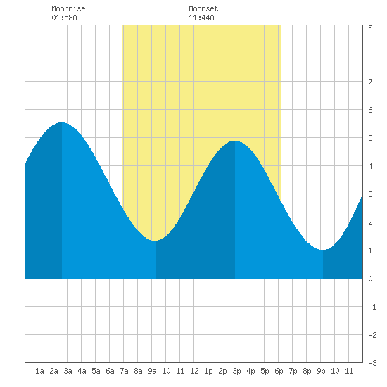 Fields Point tide chart for Friday, February 21, 2025