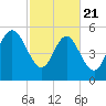 Fields Point tide chart for Friday, February 21, 2025