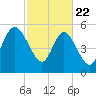 Fields Point tide chart for Saturday, February 22, 2025