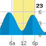 Fields Point tide chart for Sunday, February 23, 2025