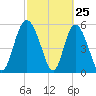 Fields Point tide chart for Tuesday, February 25, 2025