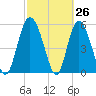 Fields Point tide chart for Wednesday, February 26, 2025