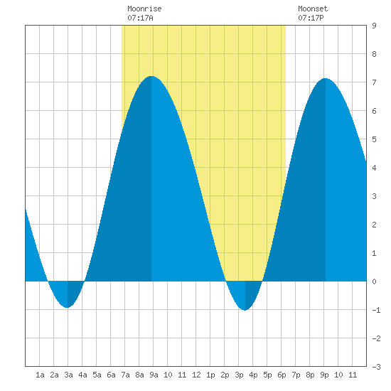 Fields Point tide chart for Friday, February 28, 2025