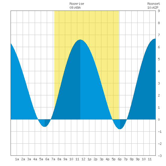 Fields Point tide chart for Sunday, February 2, 2025