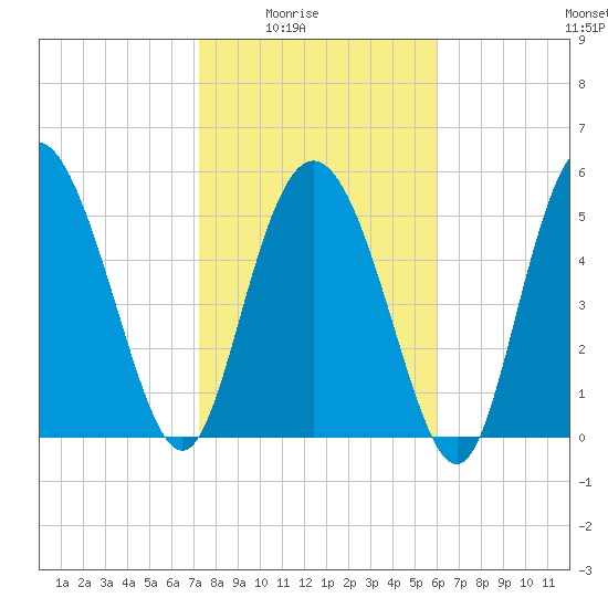 Fields Point tide chart for Monday, February 3, 2025