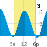 Fields Point tide chart for Monday, February 3, 2025