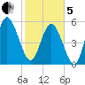 Fields Point tide chart for Wednesday, February 5, 2025