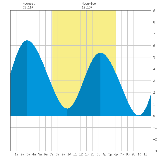 Fields Point tide chart for Thursday, February 6, 2025