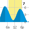 Fields Point tide chart for Friday, February 7, 2025