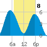 Fields Point tide chart for Saturday, February 8, 2025