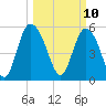 Fields Point tide chart for Monday, March 10, 2025