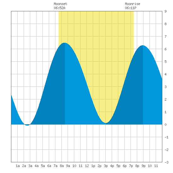 Fields Point tide chart for Wednesday, March 12, 2025