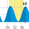 Fields Point tide chart for Wednesday, March 12, 2025