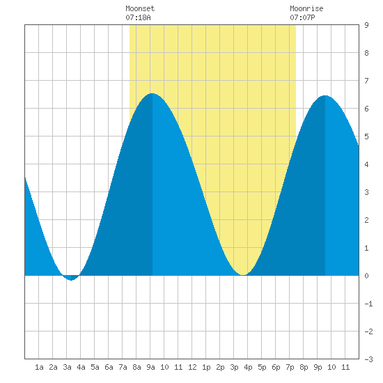 Fields Point tide chart for Thursday, March 13, 2025