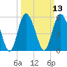 Fields Point tide chart for Thursday, March 13, 2025