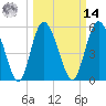 Fields Point tide chart for Friday, March 14, 2025