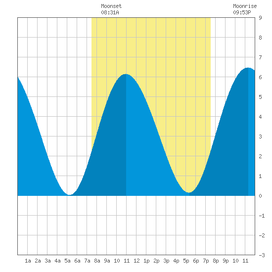 Fields Point tide chart for Sunday, March 16, 2025