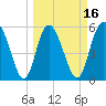 Fields Point tide chart for Sunday, March 16, 2025